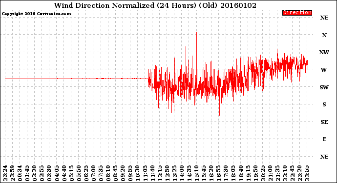 Milwaukee Weather Wind Direction<br>Normalized<br>(24 Hours) (Old)