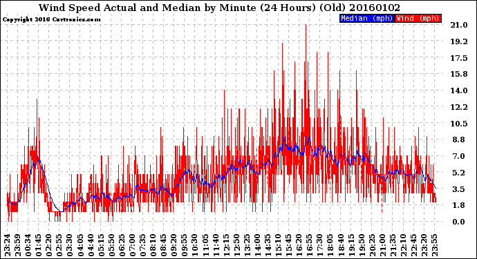 Milwaukee Weather Wind Speed<br>Actual and Median<br>by Minute<br>(24 Hours) (Old)