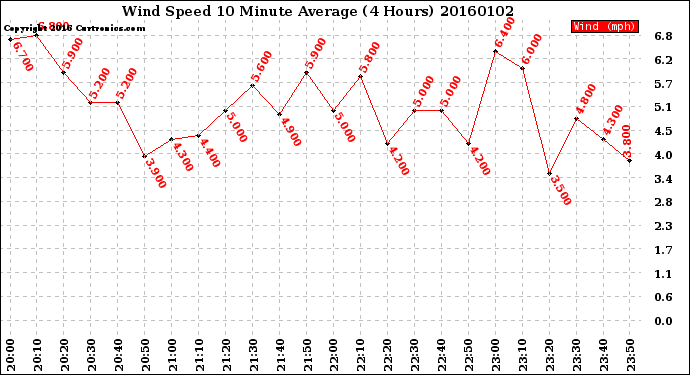 Milwaukee Weather Wind Speed<br>10 Minute Average<br>(4 Hours)