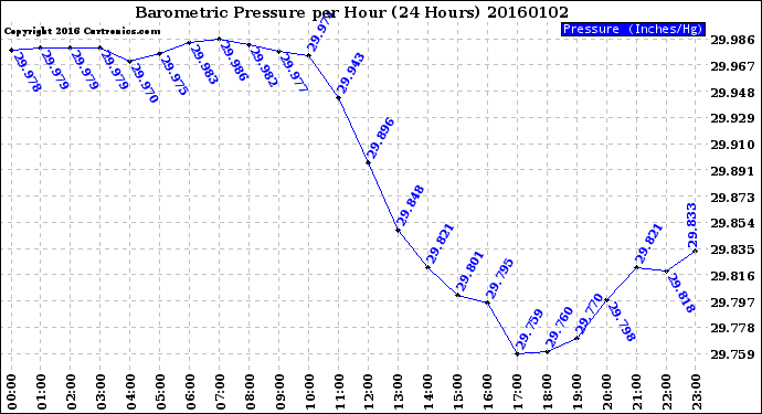 Milwaukee Weather Barometric Pressure<br>per Hour<br>(24 Hours)