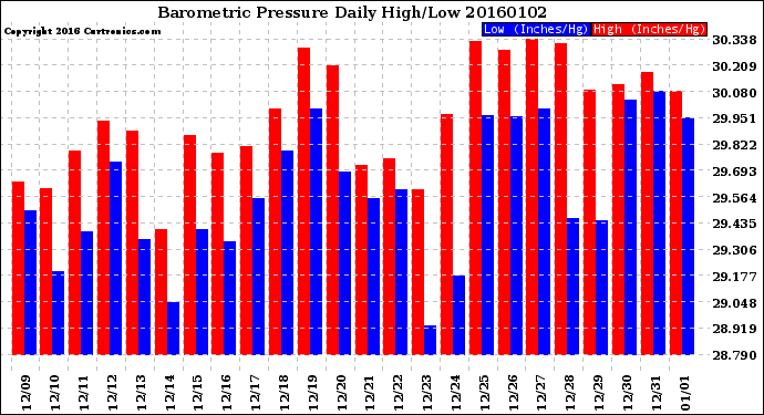 Milwaukee Weather Barometric Pressure<br>Daily High/Low