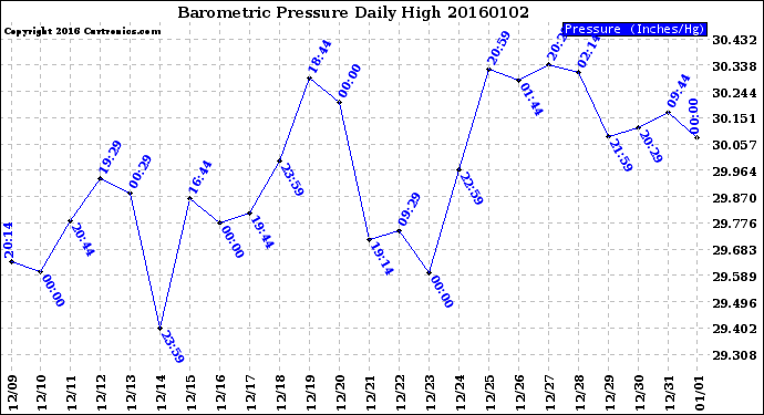 Milwaukee Weather Barometric Pressure<br>Daily High