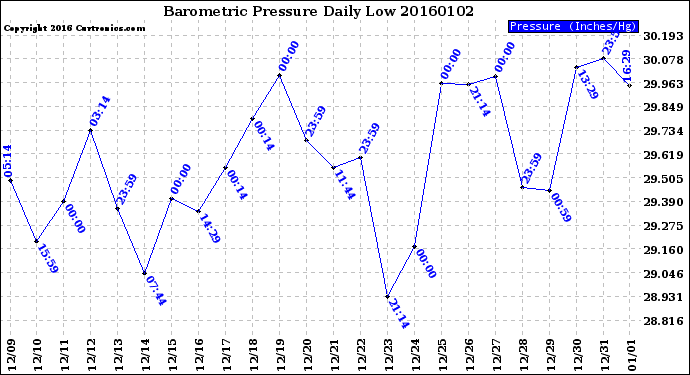 Milwaukee Weather Barometric Pressure<br>Daily Low