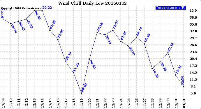 Milwaukee Weather Wind Chill<br>Daily Low