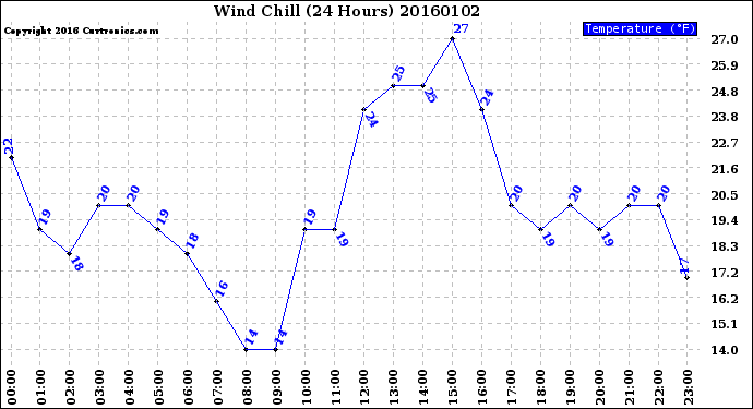 Milwaukee Weather Wind Chill<br>(24 Hours)