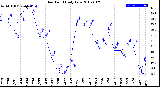 Milwaukee Weather Dew Point<br>Daily Low