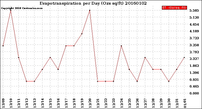 Milwaukee Weather Evapotranspiration<br>per Day (Ozs sq/ft)