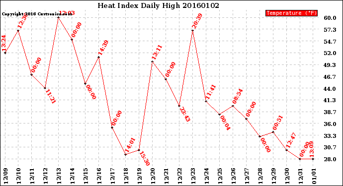 Milwaukee Weather Heat Index<br>Daily High