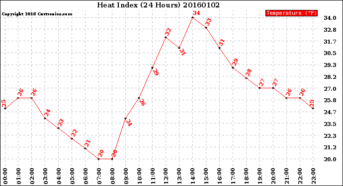 Milwaukee Weather Heat Index<br>(24 Hours)