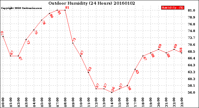 Milwaukee Weather Outdoor Humidity<br>(24 Hours)