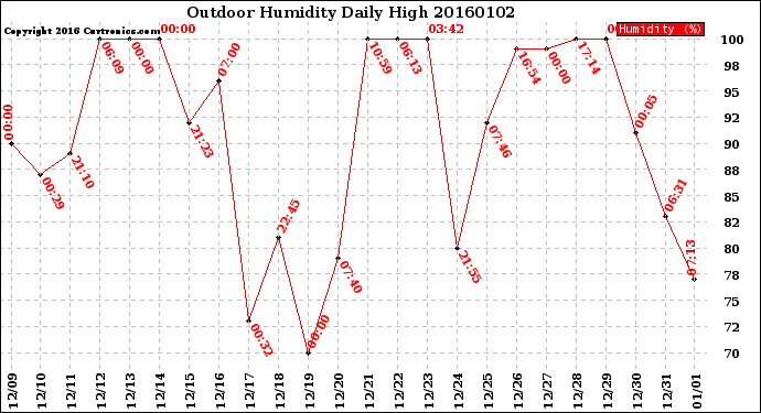 Milwaukee Weather Outdoor Humidity<br>Daily High