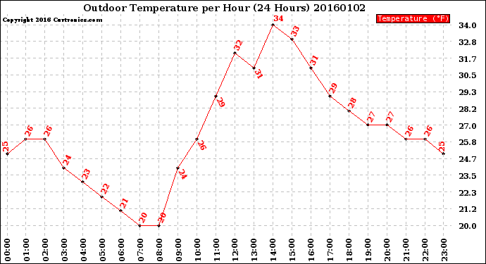 Milwaukee Weather Outdoor Temperature<br>per Hour<br>(24 Hours)