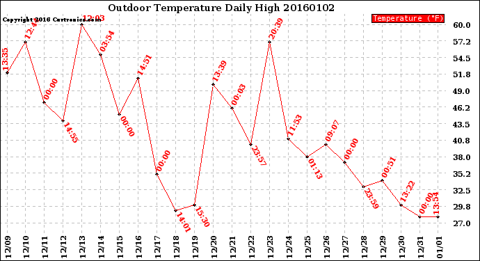 Milwaukee Weather Outdoor Temperature<br>Daily High