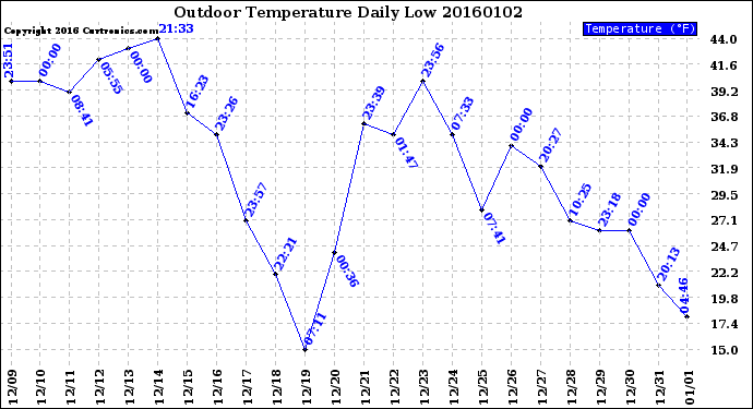 Milwaukee Weather Outdoor Temperature<br>Daily Low