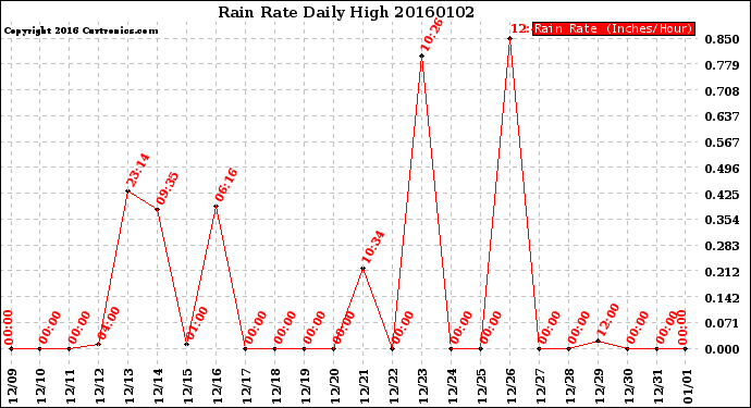 Milwaukee Weather Rain Rate<br>Daily High