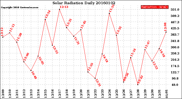 Milwaukee Weather Solar Radiation<br>Daily