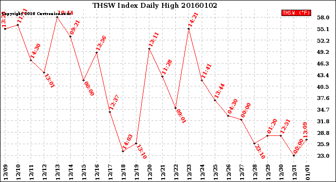 Milwaukee Weather THSW Index<br>Daily High