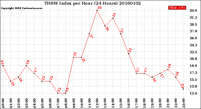 Milwaukee Weather THSW Index<br>per Hour<br>(24 Hours)