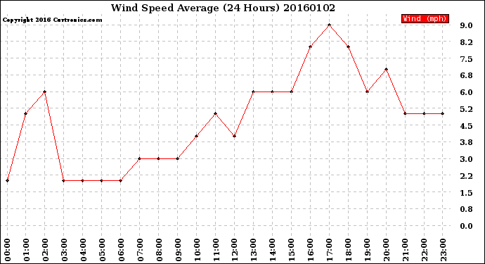 Milwaukee Weather Wind Speed<br>Average<br>(24 Hours)