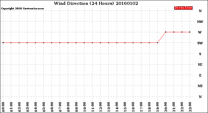 Milwaukee Weather Wind Direction<br>(24 Hours)