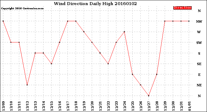 Milwaukee Weather Wind Direction<br>Daily High