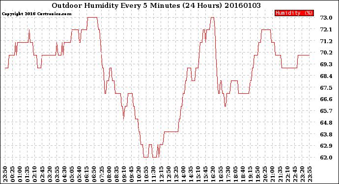 Milwaukee Weather Outdoor Humidity<br>Every 5 Minutes<br>(24 Hours)