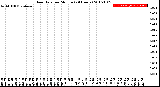 Milwaukee Weather Rain Rate<br>per Minute<br>(24 Hours)