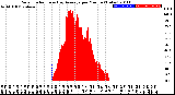 Milwaukee Weather Solar Radiation<br>& Day Average<br>per Minute<br>(Today)