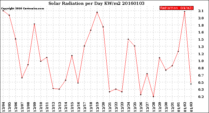 Milwaukee Weather Solar Radiation<br>per Day KW/m2