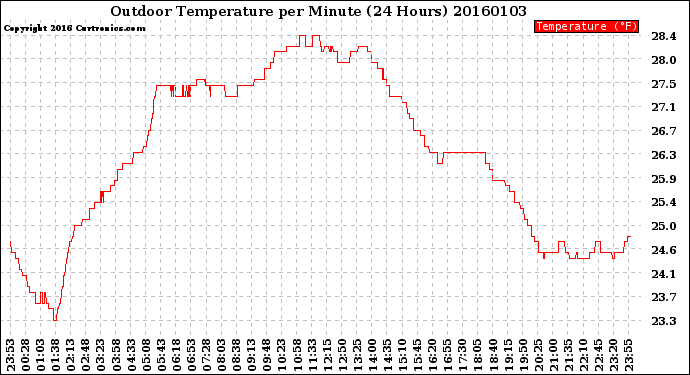 Milwaukee Weather Outdoor Temperature<br>per Minute<br>(24 Hours)