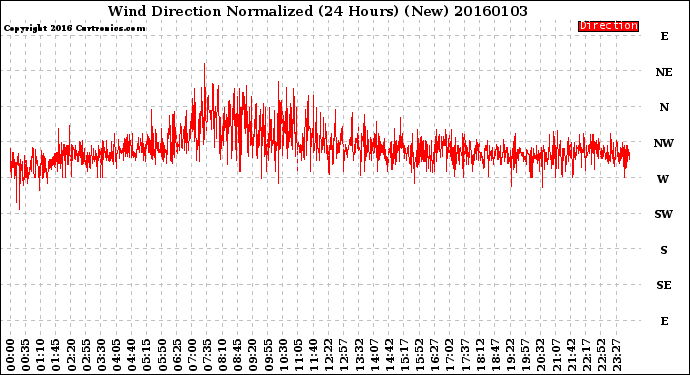 Milwaukee Weather Wind Direction<br>Normalized<br>(24 Hours) (New)