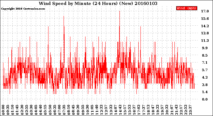 Milwaukee Weather Wind Speed<br>by Minute<br>(24 Hours) (New)