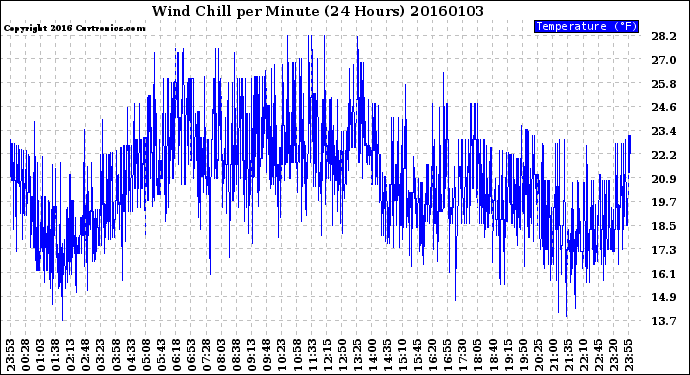 Milwaukee Weather Wind Chill<br>per Minute<br>(24 Hours)