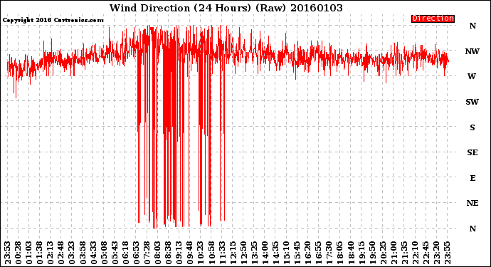 Milwaukee Weather Wind Direction<br>(24 Hours) (Raw)