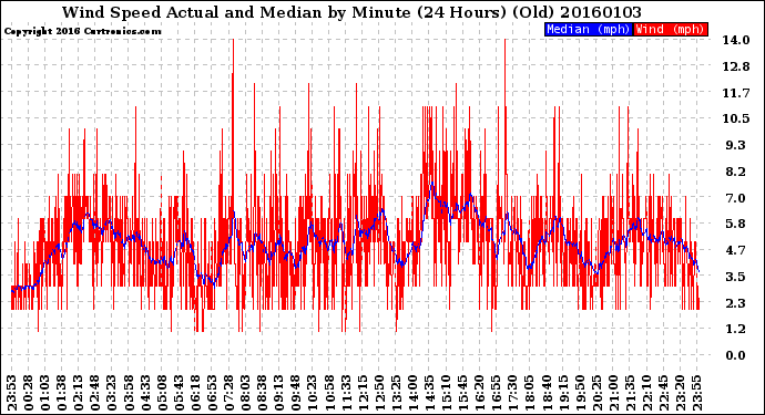 Milwaukee Weather Wind Speed<br>Actual and Median<br>by Minute<br>(24 Hours) (Old)