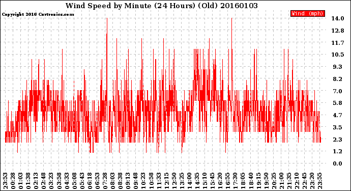 Milwaukee Weather Wind Speed<br>by Minute<br>(24 Hours) (Old)