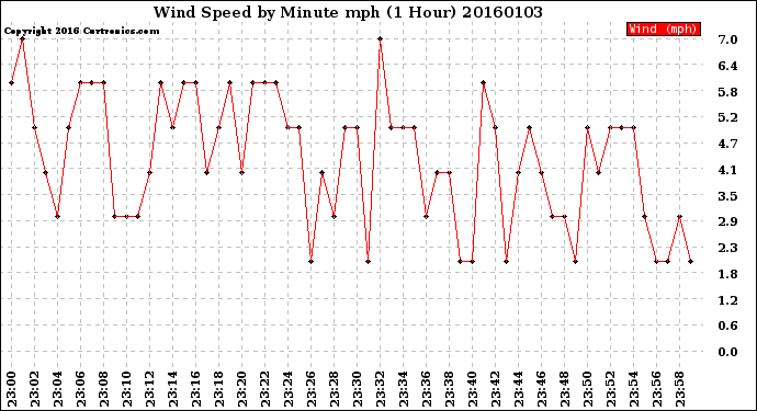 Milwaukee Weather Wind Speed<br>by Minute mph<br>(1 Hour)