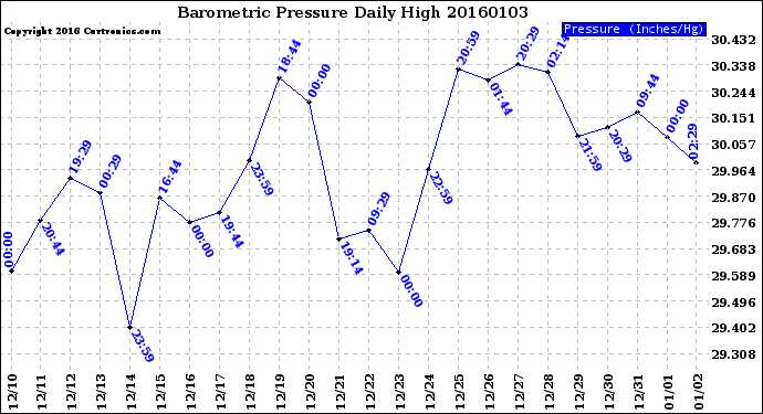 Milwaukee Weather Barometric Pressure<br>Daily High