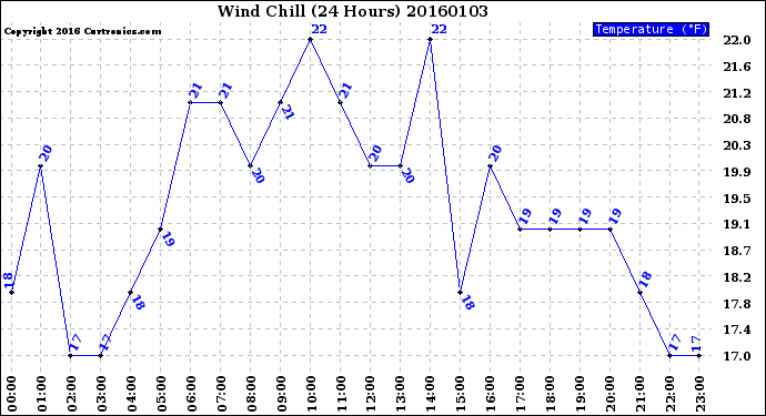 Milwaukee Weather Wind Chill<br>(24 Hours)