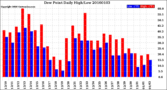 Milwaukee Weather Dew Point<br>Daily High/Low