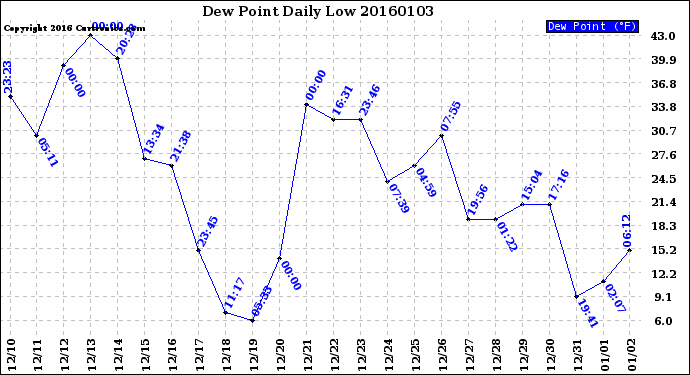 Milwaukee Weather Dew Point<br>Daily Low