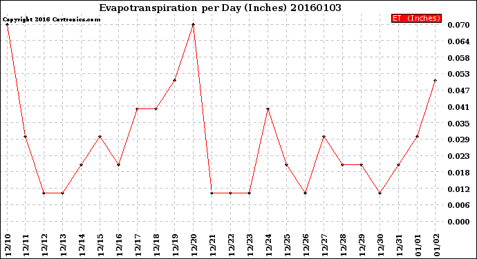 Milwaukee Weather Evapotranspiration<br>per Day (Inches)