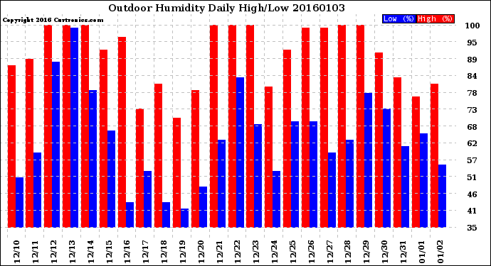 Milwaukee Weather Outdoor Humidity<br>Daily High/Low