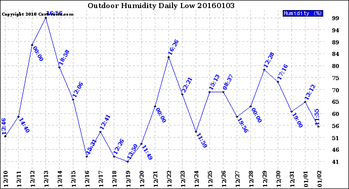 Milwaukee Weather Outdoor Humidity<br>Daily Low