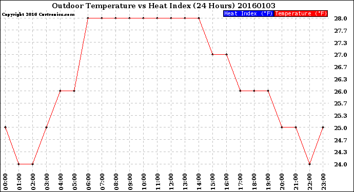 Milwaukee Weather Outdoor Temperature<br>vs Heat Index<br>(24 Hours)