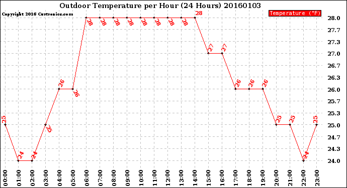 Milwaukee Weather Outdoor Temperature<br>per Hour<br>(24 Hours)