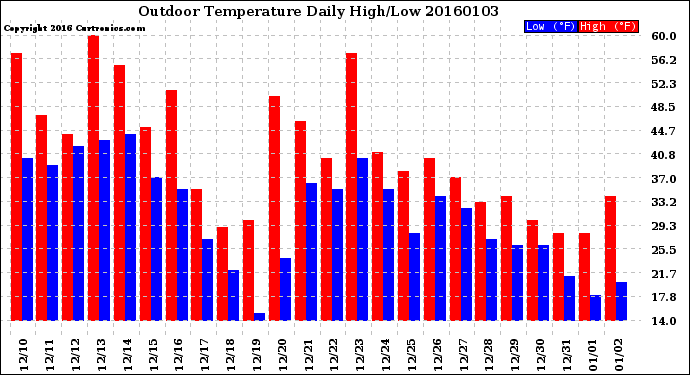 Milwaukee Weather Outdoor Temperature<br>Daily High/Low