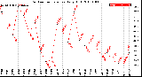 Milwaukee Weather Outdoor Temperature<br>Daily High