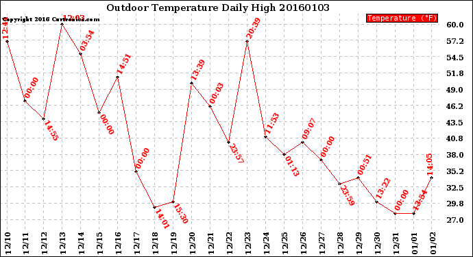 Milwaukee Weather Outdoor Temperature<br>Daily High