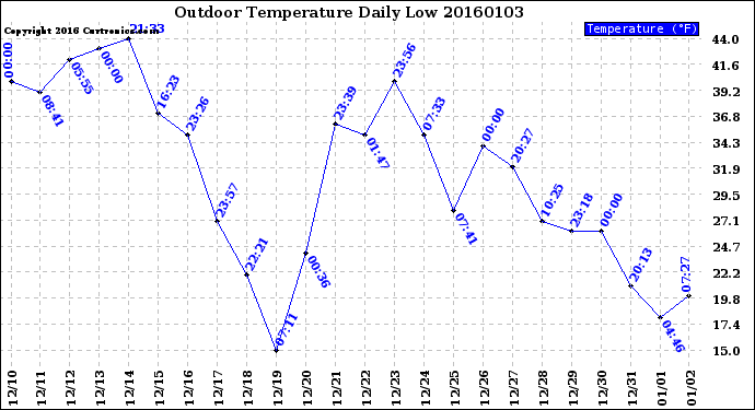 Milwaukee Weather Outdoor Temperature<br>Daily Low